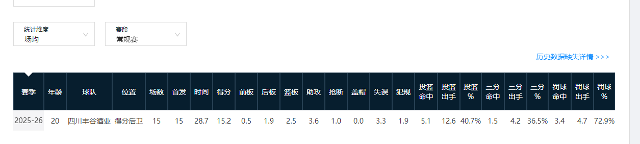 九游手机版-CBA新秀第一年就成球队老大的3位现役球星