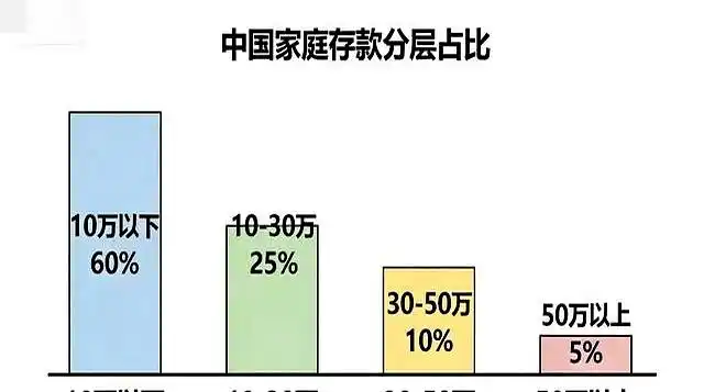 九游客户端-存款达到这个数，你已经领先全国90%的家庭，别再焦虑了