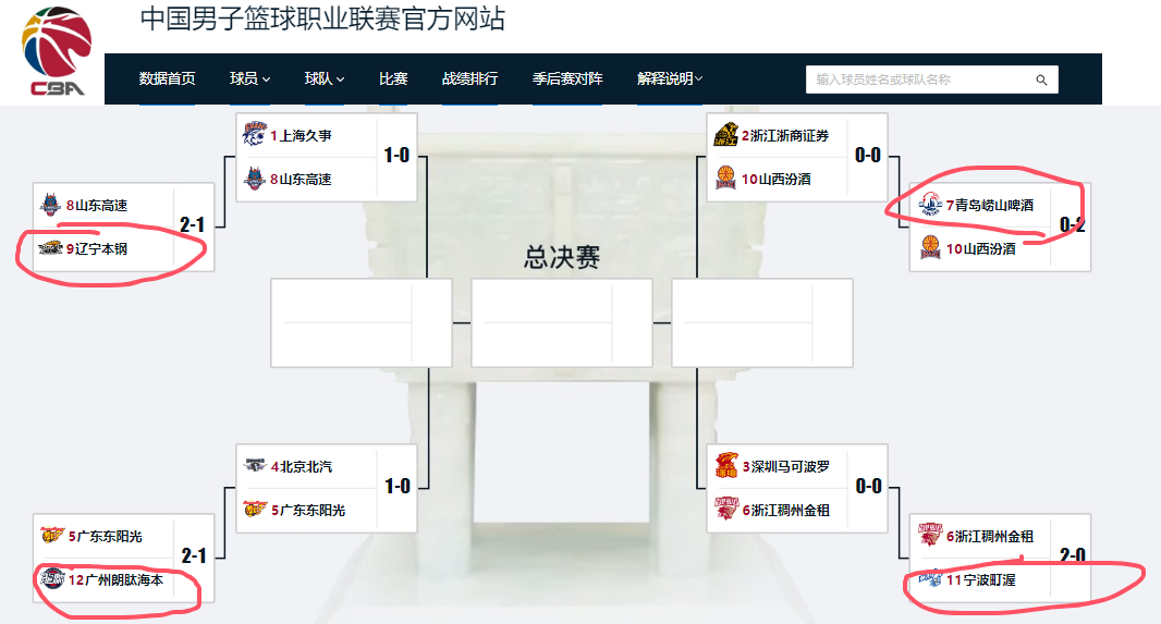 九游手机版-CBA四支无缘八强的球队，至少有11名外援拿不到续约合同